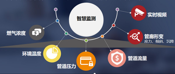 燃气安全监管物联网云平台